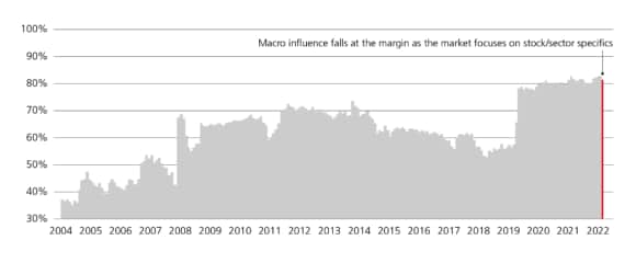 % of global stock return variability coming from macro factors