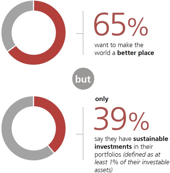A minority of investors are engaging in sustainable investing