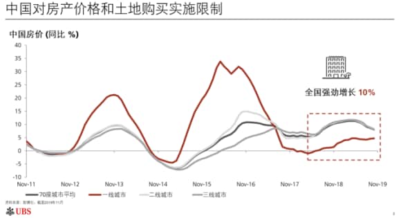 real estate prices and land purchases in china