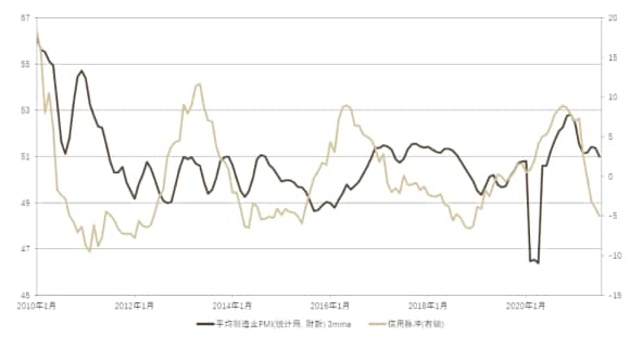中国制造业PMI指数与信用脉冲