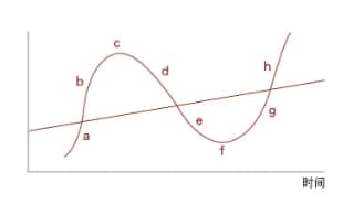周期规律曲线图