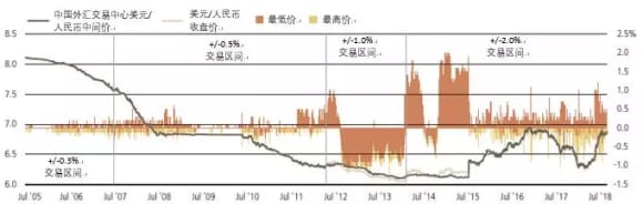 RMB versus USD trading range