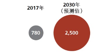 中国医疗保健市场规模（单位：十亿美元）