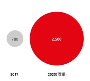 中国医疗保健市场规模