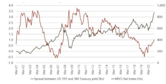 美国收益率曲线VS MSCI亚洲指数