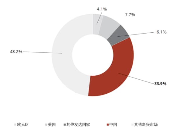 2019-2024年中国股票对全球增长的贡献