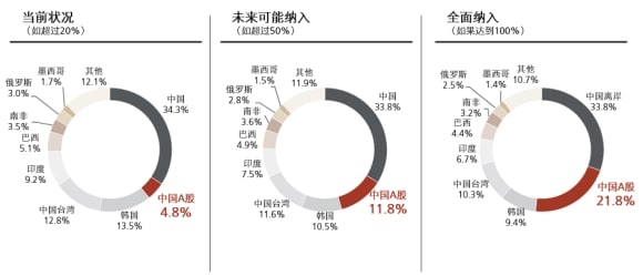 将中国A股逐步纳入MSCI新兴市场指数