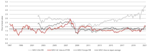 MSCI亚洲估值水平（PB）