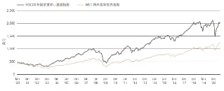 MSCI所有国家世界与小盘股指数