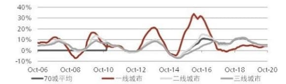 中国房价趋势