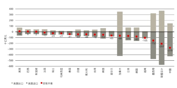 图表展示了 2023 年美国各国的贸易平衡状况。
