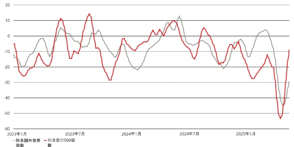 本图表对比了标准普尔500指数与除美国外世界指数的每股收益修正情况，显示前者预期更为乐观。
