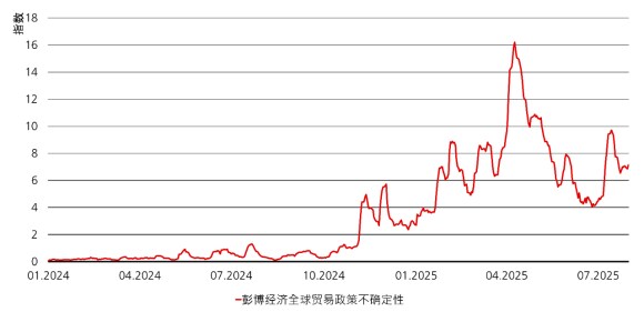 该图表显示了2024年1月至7月期间，彭博贸易政策不确定性指数。