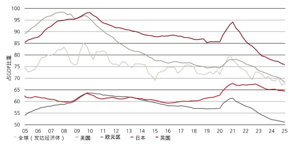 发达经济体（美国、欧元区、英国、日本）的家庭信贷占GDP比重均呈下降趋势。