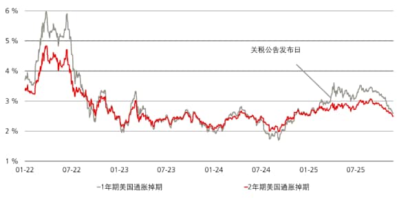 该图表显示了美国一年期和两年期通货膨胀掉期走势。