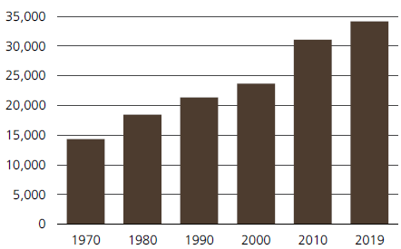 图一：自1970年以来全球碳排放量快速增加