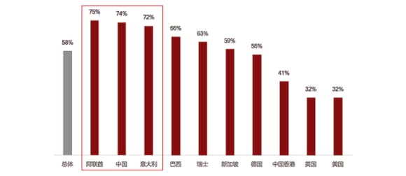Investors percentage