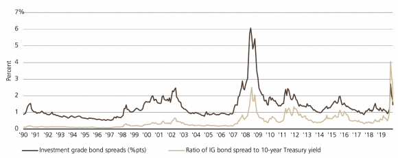 Exhibit 3 graphs spreads for investment grade bonds and the ratio of Investment grade bond spread to the 10-year Treasury yield and shows that Historically, average spreads offer extreme yield enhancement.