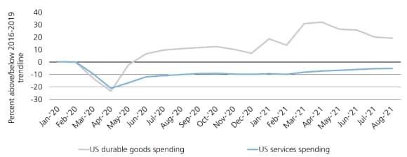 Exhibit 1: Pandemic-induced shift in spending patterns beginning to normalize. Charts US durable goods spending and US services spending figures from January 2020 through August 2021.