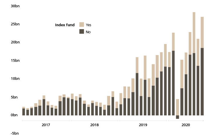 The chart shows the overall growth of Global SI assets from 2017 to 2020.