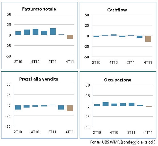 Barometro PMI di UBS - Fatturato totale, Cashflow, Prezzi alla Vemdita e Occupazione