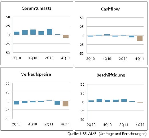UBS KMU-Barometer - GEsamtumsatz, Cashflow, Verkaufspreise und Beschäftigung