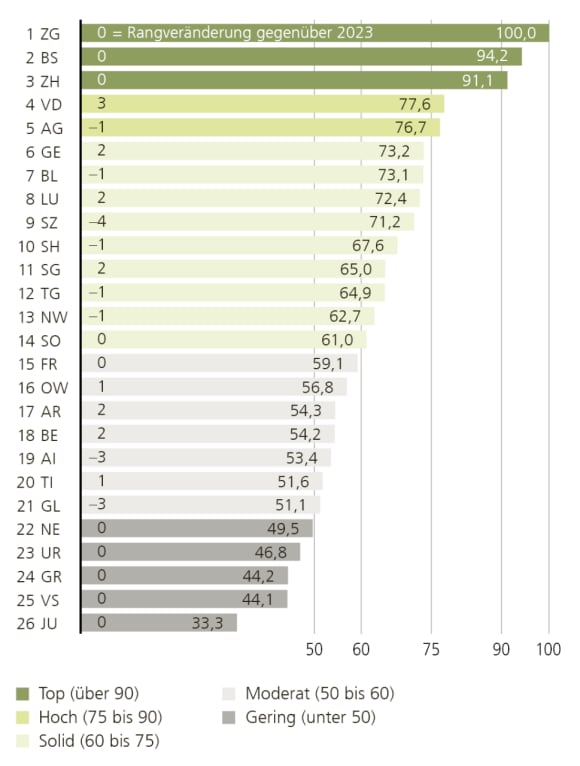 Die Rangliste gemäss Kantonalen Wettbewerbsindikator 2025 ist wie folgt: 1. ZG, 2. BS, 3. ZH, 4. VD, 5. AG, 6. GE, 7. BL, 8. LU, 9. SZ, 10. SH, 11. SG, 12. TG, 13. NW, 14. SO, 15. FR, 16. OW, 17. AR, 18. BE, 19. AI, 20. TI, 21. GL, 22. NE, 23. UR, 24. GR, 25. VS, 26. JU