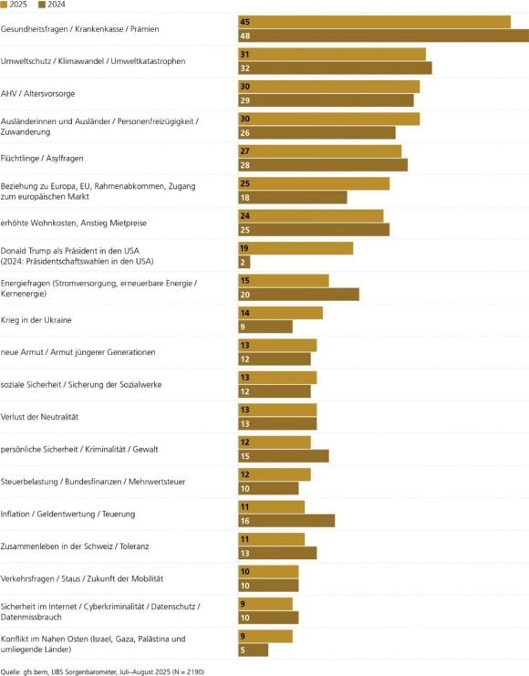  Top 20 Sorgen – Sorgenbarometer 2025 vs. 2024  Die Grafik veranschaulicht die 20 grössten Sorgen der Schweizer Bevölkerung aus der UBS-Sorgenbarometer-Umfrage 2025 und stellt sie im Vergleich zu den Ergebnissen von 2024 dar. •	Gesundheitsfragen / Krankenkasse / Prämien •	2025: 45% •	2024: 48% •	Umweltschutz / /Klimaschutz / Umweltkatastrophen •	2025: 31% •	2024: 32% •	AHV / Altersvorsorge  •	2025: 30% •	2024: 29% •	Ausländerinnen und Ausländer, Personenfreizügigkeit, Zuwanderung •	2025: 30% •	2024: 26% •	Flüchtlinge / Asylfragen •	2025: 27% •	2024: 28% •	Beziehungen zu Europa, EU. Rahmenabkommen, Zugang zum europäischen Markt •	2025: 25% •	2024: 18% •	Erhöhte Wohnkosten, Anstieg Mietpreise •	2025: 24% •	2024: 25% •	Donald Trump als Präsident der USA (2024: Präsidentschaftswahlen in den USA) •	2025: 19% •	2024: 2% •	Energiefragen (Stromversorgung, erneuerbare Energien / Kernenergie) •	2025: 15% •	2024: 20% •	Krieg in der Ukraine •	2025: 14% •	2024: 9% •	Neue Armut / Armut jüngerer Generationen •	2025: 13% •	2024: 12% •	Soziale Sicherheit / Sicherung der Sozialwerke •	2025: 13% •	2024: 12% •	Verlust der Neutralität •	2025: 13% •	2024: 13% •	Persönliche Sicherheit / Kriminalität / Gewalt •	2025: 12% •	2024: 15% •	Steuerbelastung / Bundesfinanzen / Mehrwertsteuer •	2025: 12% •	2024: 10% •	Inflation / Geldentwertung / Teuerung •	2025: 11% •	2024: 16% •	Zusammenleben in der Schweiz / Toleranz •	2025: 11% •	2024: 13% •	Verkehrsfragen / Status / Zukunft der Mobilität •	2025: 10% •	2024: 10% •	Sicherheit im Internet / Cyberkriminalität / Datenschutz / Datenmissbrauch •	2025: 9% •	2024: 10% •	Konflikt im Nahen Osten (Istrael, Gaza, Palästina und umliegende Länder) •	2025: 9% •	2024: 5%