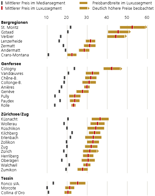 Eigenheimpreise per Ende 2025, in Tausend Franken pro Quadratmeter.
