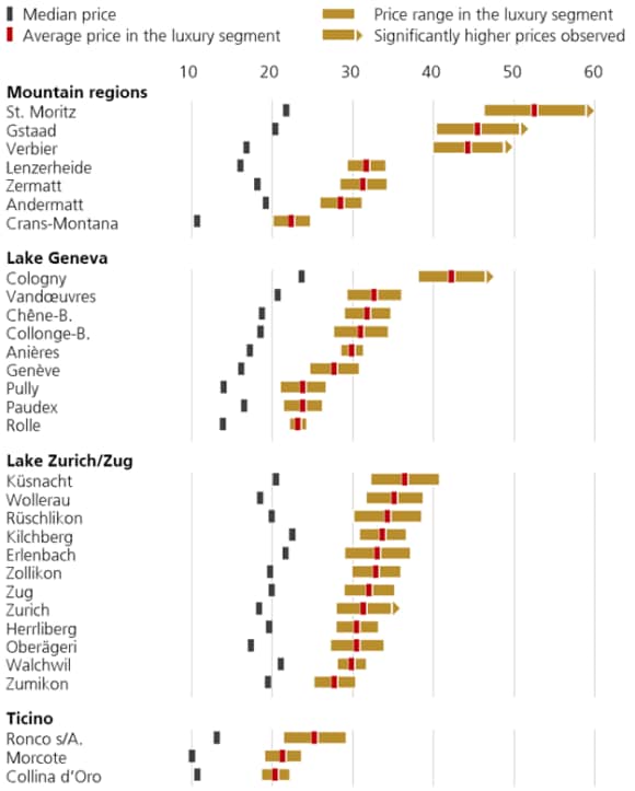 Home prices at the end of 2025, in thousands of CHF per square meter
