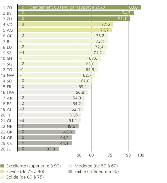 Le classement selon l’Indicateur de Compétitivité des Cantons 2025 est le suivant : 1. ZG, 2. BS, 3. ZH, 4. VD, 5. AG, 6. GE, 7. BL, 8. LU, 9. SZ, 10. SH, 11. SG, 12. TG, 13. NW, 14. SO, 15. FR, 16. OW, 17. AR, 18. BE, 19. AI, 20. TI, 21. GL, 22. NE, 23. UR, 24. GR, 25. VS, 26. JU