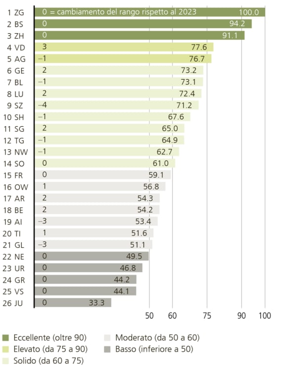 La classifica secondo l’Indicatore di Competitività Cantonale 2025 è la seguente: 1. ZG, 2. BS, 3. ZH, 4. VD, 5. AG, 6. GE, 7. BL, 8. LU, 9. SZ, 10. SH, 11. SG, 12. TG, 13. NW, 14. SO, 15. FR, 16. OW, 17. AR, 18. BE, 19. AI, 20. TI, 21. GL, 22. NE, 23. UR, 24. GR, 25. VS, 26. JU