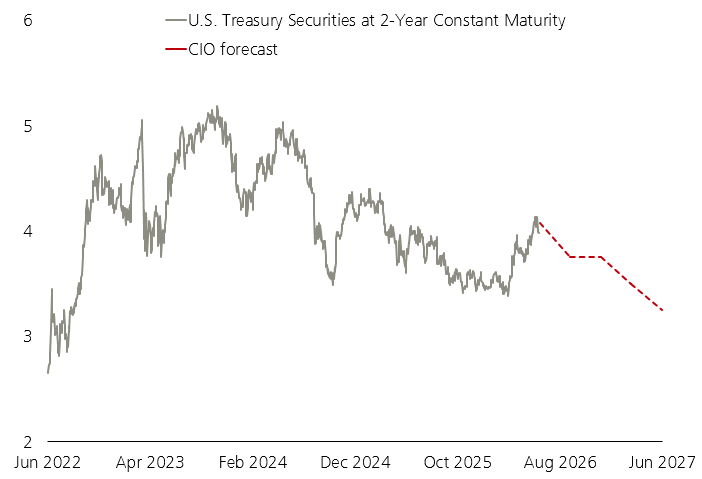 UBS: Short-term yields signal market jitters | 08 Jun 2026