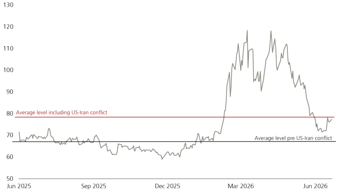 UBS: US-Iran war agreement allows energy shipments to resume | 15 Jun 2026 | Chart of the Week