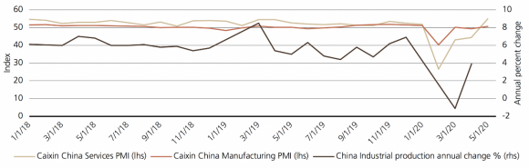 Exhibit 4 charts China's Services and Manufacturing Purchasing Managers Index, an indicator of whether an economy is contracting or expanding