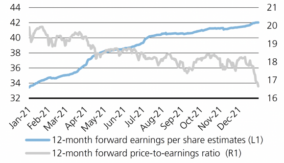 Line chart that tracks the 12-month forward earnings per share estimates and 12-month forward price to earnings ratio from January 2021 through January 2022.