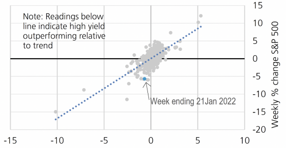 Scatter plot chart tracking the weekly percentage change in the US High Yield Total Return Index against the S&P 500 Index.