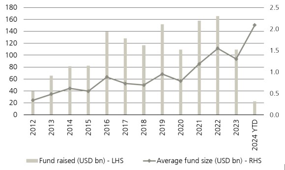 Infrastructure funds raised and average fund size