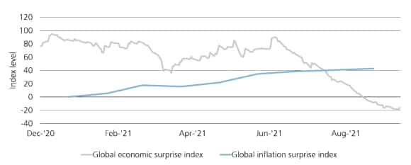 Exhibit 5: Growth surprises should improve as inflation surprises roll over. Charts the Global Economic Surprise Index and the Global Inflation Surprise Index from December 2020 through 12 October 2021. 