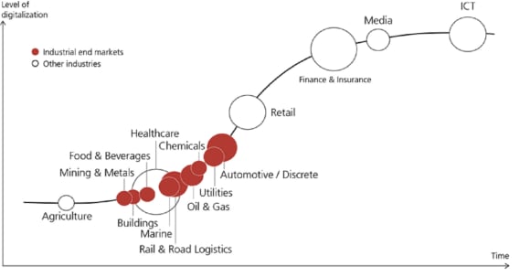 Varying levels of digitization across industries