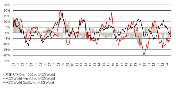Exhibit 5 illustrates the cyclical performance of factor indexes and includes the factor indices vs. market 1-year monthly rolling relative return.