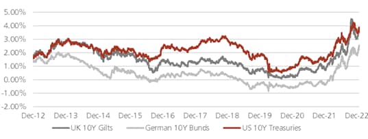 Multi-line graph illustrating the global government bond yields in developed markets from December 2012 to December 2022.