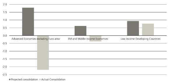 Fiscal slippage in emerging markets vs. developing markets