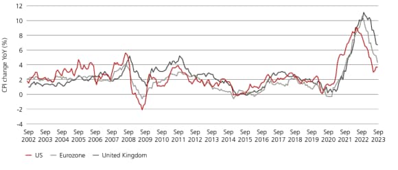 CPI change across US, Eurozone and UK 