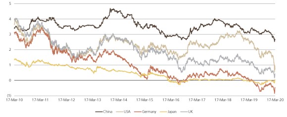Nominal yields on 10-year government bonds in five countries, China, US, Japan, Germany and UK