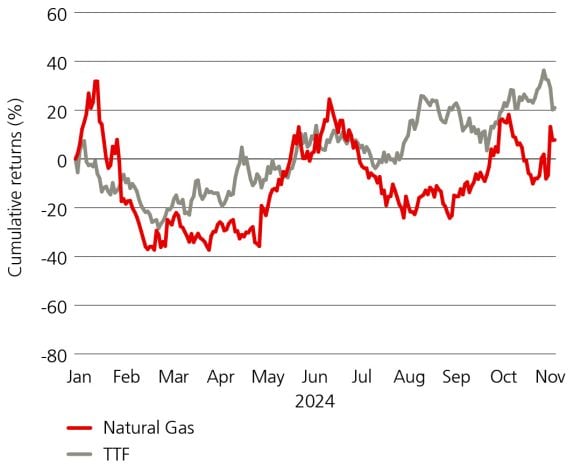 Line chart displaying cumulative return (%) for TTF vs Natural gas. 
