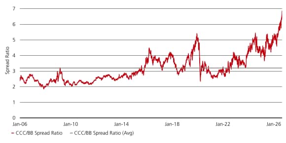 Chart showing the US CCC-to-BB spread ratio over time, with recent widening indicating greater differentiation in credit quality.
