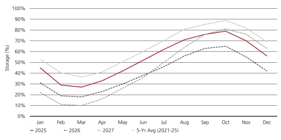 : Chart showing North West European gas storage levels from 2025 through projected 2027, remaining above the five-year average.