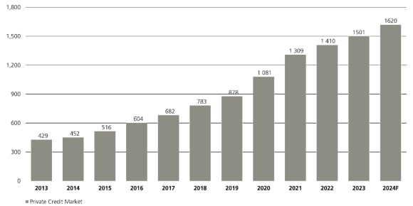 This chart shows the private credit market's growth since 2013, reaching USD 1.62 trillion by the end of 2024.