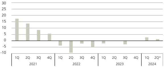 Figure 2: Private equity quarterly fund returns (%)